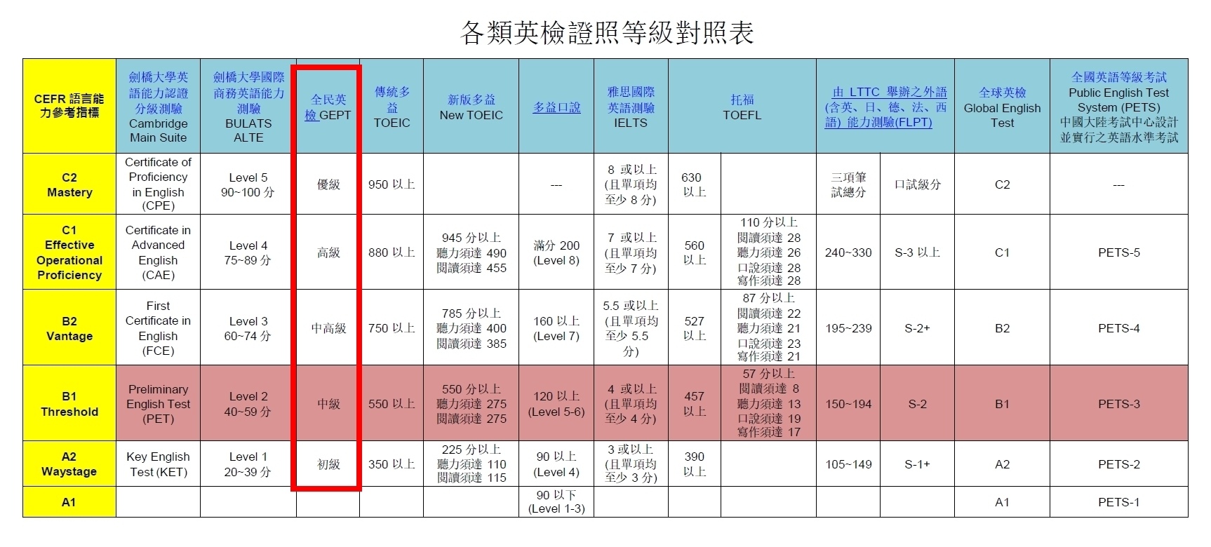 各類英檢證照等級對照表